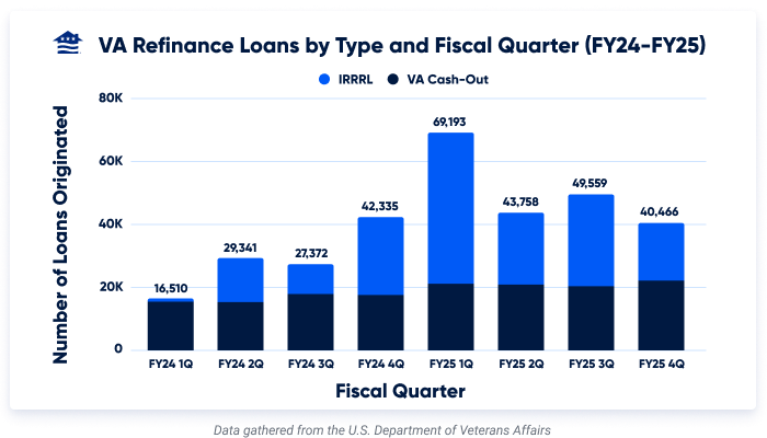 VA Refinance Loans by Type and Fiscal Quarter (FY24-FY25)