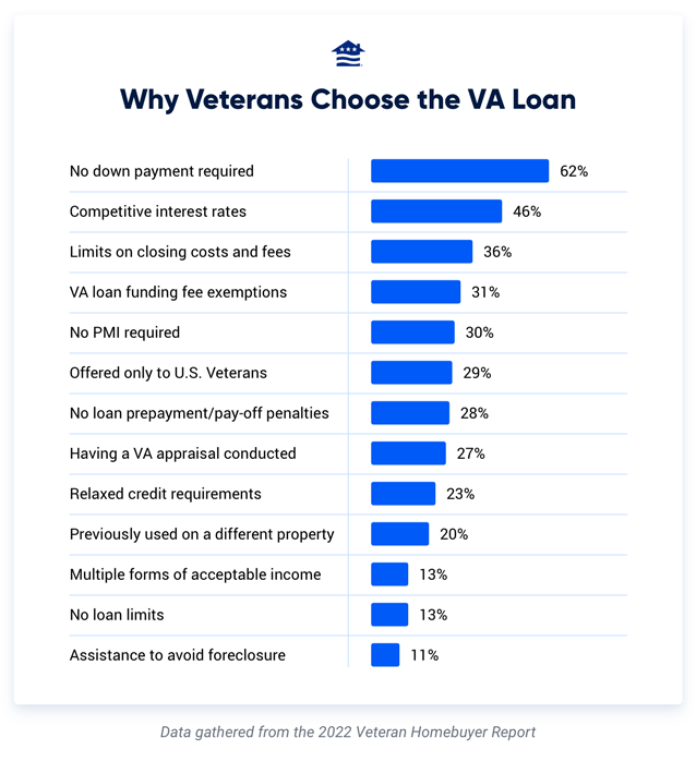 Current VA Education Benefit Rates